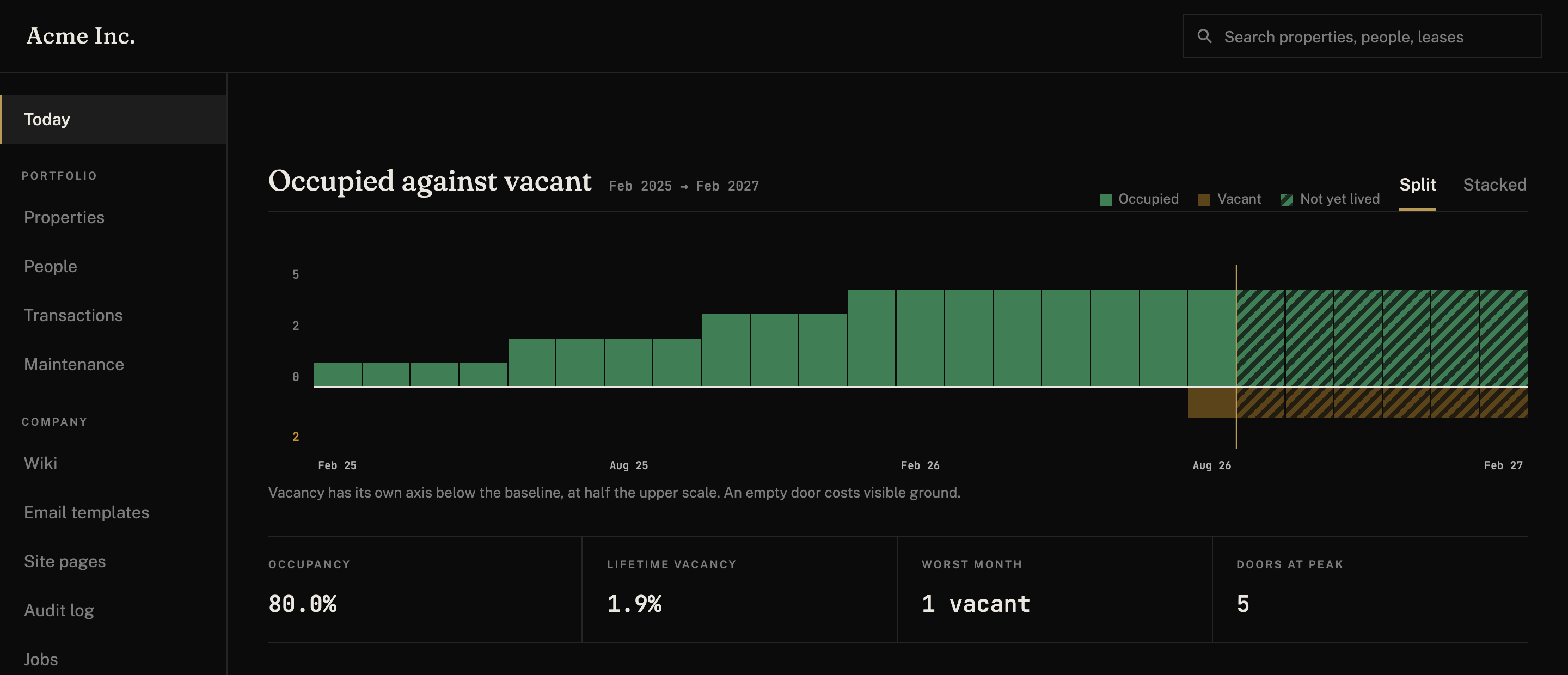 PrivateLets' occupancy chart, showing occupied and vacant units across the
						portfolio over a two-year span